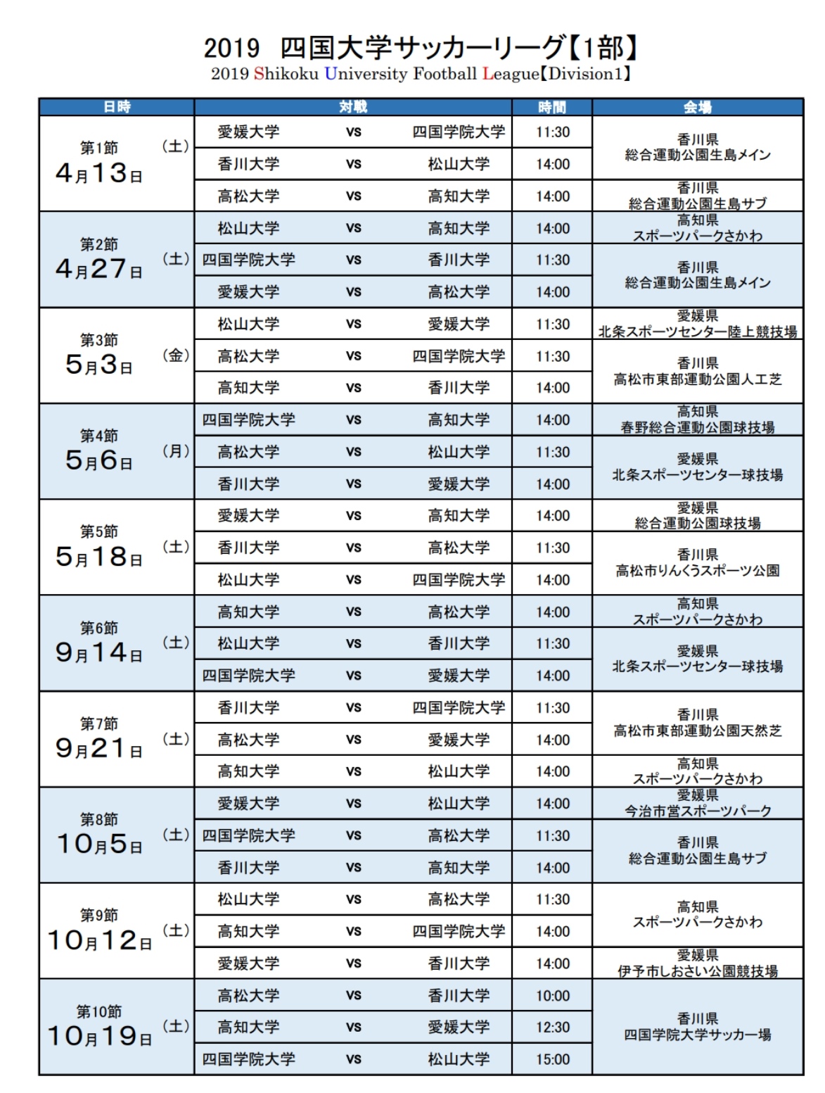 19年度四国大学サッカーリーグ 兼 第68回全日本大学サッカー選手権大会 四国地区予選 優勝は高松大学 ジュニアサッカーnews