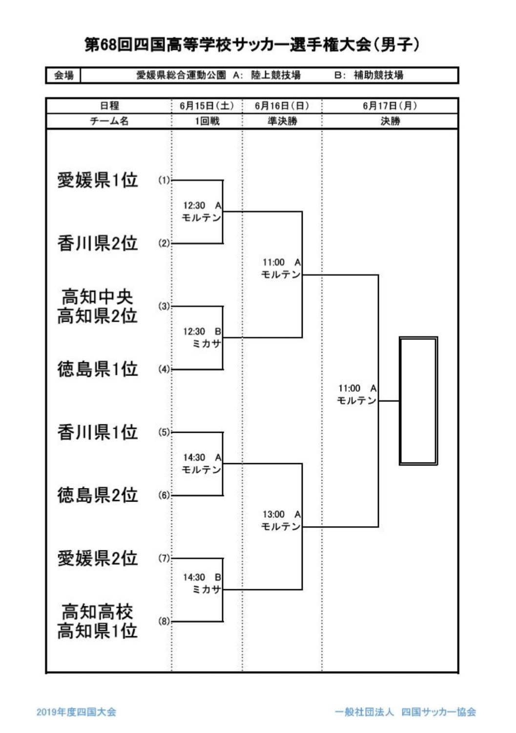愛媛少年サッカー応援団 みんなのnews 組合せ決定 四国高校サッカー選手権大会 6 15愛媛開幕 愛媛少年サッカー応援団 みんなのnews 組合せ決定 四国高校サッカー選手権大会 6 15愛媛開幕