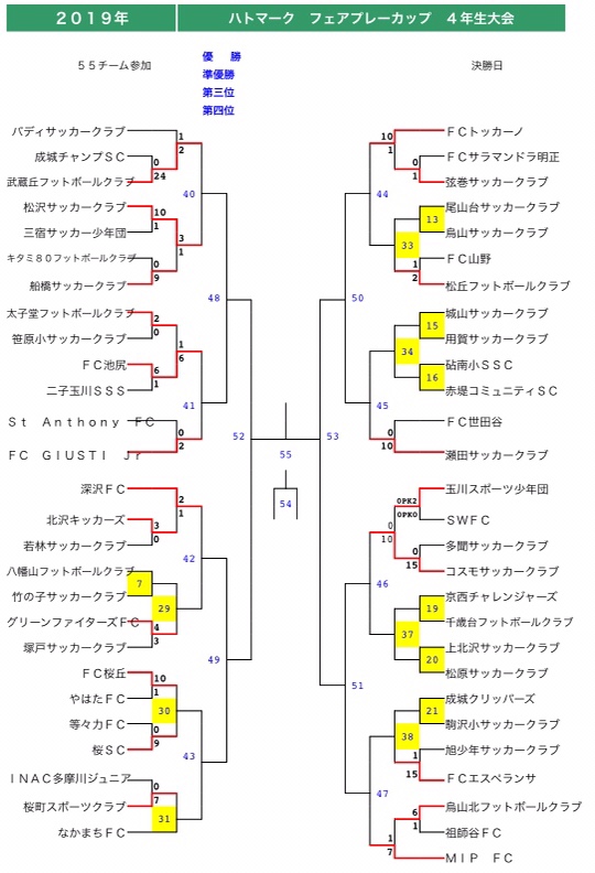 東京少年サッカー応援団 みんなのnews 4 14結果掲載 ハトマーク5ブロック 次回4 21 東京少年サッカー応援団 みんなのnews 4 14結果掲載 ハトマーク5ブロック 次回4 21
