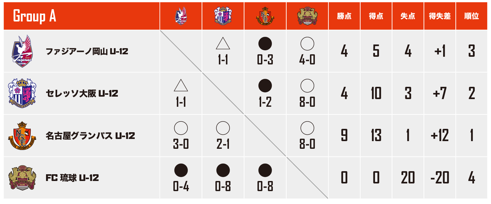 本大会出場3チーム決定 ジュニアワールドチャレンジ西日本予選 U 12ジュニアサッカーワールドチャレンジ2019 Jクラブ予選 西日本予選 岡山 ジュニアサッカーnews