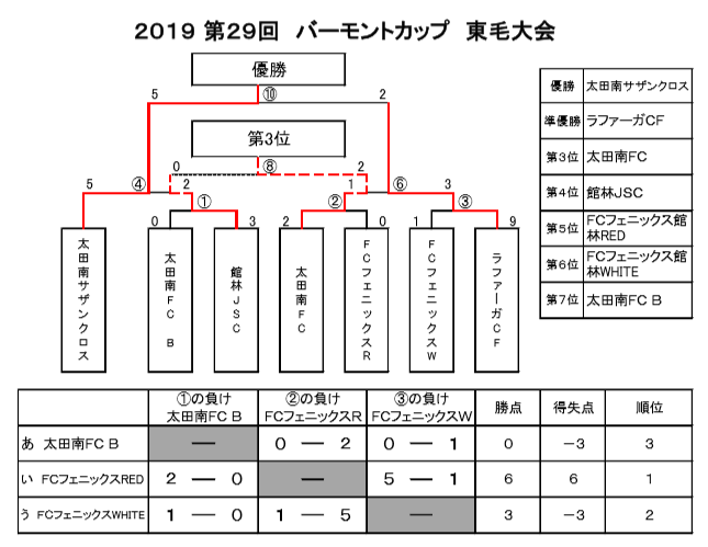 19年度 Jfaバーモントカップ 第29回 全日本u 12フットサル選手権大会 東毛地区予選 優勝は太田南サザンクロス ジュニアサッカーnews
