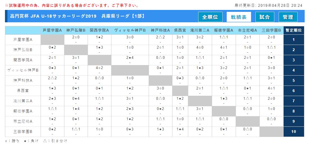 高円宮杯 Jfa U 18サッカーリーグ19 兵庫県リーグ 全試合終了 プレーオフ 順位決定戦の情報提供お待ちしています ジュニアサッカー News