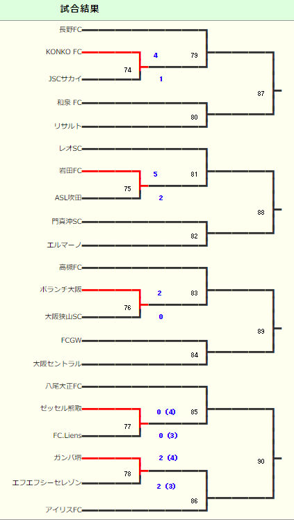 大阪少年サッカー応援団 みんなのnews 4 30 5回戦結果速報 クラ選u 15大阪予選 大阪少年サッカー応援団 みんなのnews 4 30 5回戦結果速報 クラ選u 15大阪予選