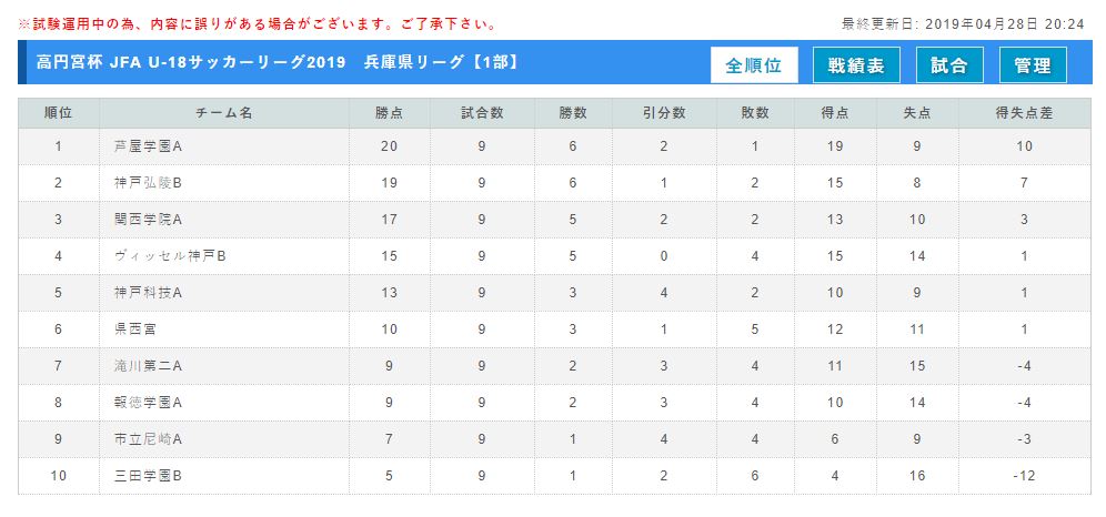 高円宮杯 Jfa U 18サッカーリーグ19 兵庫県リーグ 全試合終了 プレーオフ 順位決定戦の情報提供お待ちしています ジュニアサッカー News