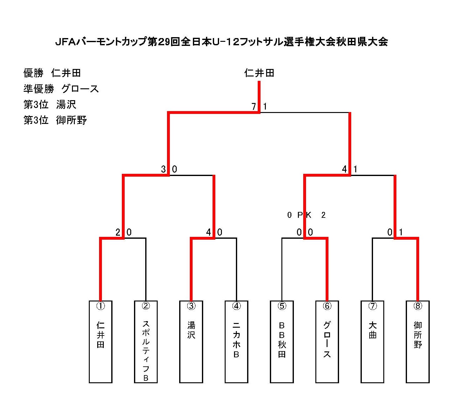 優勝は仁井田 バーモントカップ秋田県大会 19年度 第29回バーモントカップフットサル秋田県予選 ジュニアサッカーnews