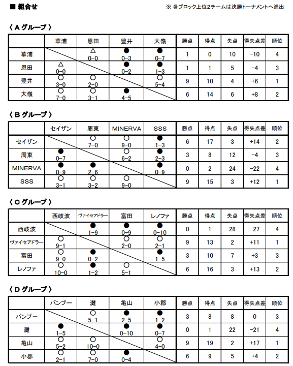 優勝はレノファ山口u 10 4 13 14結果 セミナーパーク杯少年サッカー大会19 山口 ジュニアサッカーnews 優勝はレノファ山口u 10 4 13 14結果 セミナーパーク杯少年サッカー大会19 山口 ジュニアサッカーnews