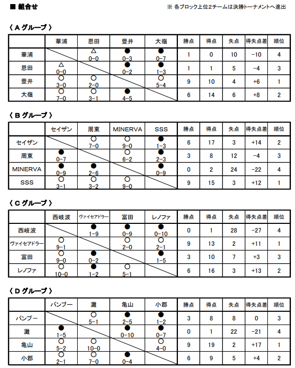 優勝はレノファ山口u 10 4 13 14結果 セミナーパーク杯少年サッカー大会19 山口 ジュニアサッカーnews