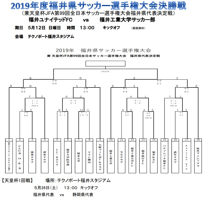 優勝は福井ユナイテッドfc 天皇杯 福井県代表決定戦 19年度 福井県サッカー選手権大会 兼 天皇杯 福井県代表決定戦 ジュニアサッカーnews 優勝は福井ユナイテッドfc 天皇杯 福井県代表決定戦 19年度 福井県サッカー選手権大会 兼 天皇杯 福井県代表決定戦 ジュニアサッカーnews