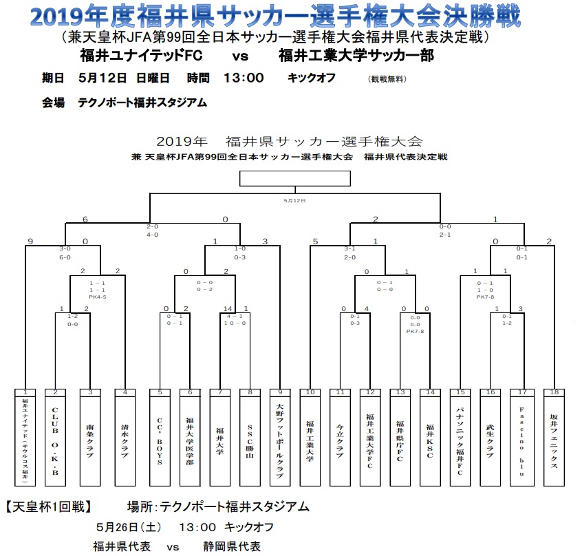 優勝は福井ユナイテッドfc 天皇杯 福井県代表決定戦 19年度 福井県サッカー選手権大会 兼 天皇杯 福井県代表決定戦 ジュニアサッカーnews