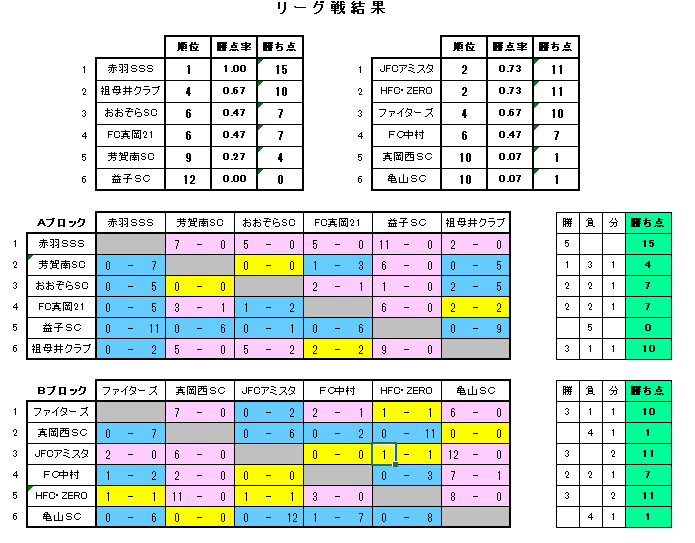 栃木少年サッカー応援団 みんなのnews Aブロックは赤羽sss Bブロックはjfcアミスタが優勝 芳賀地区リーグu 10 前期