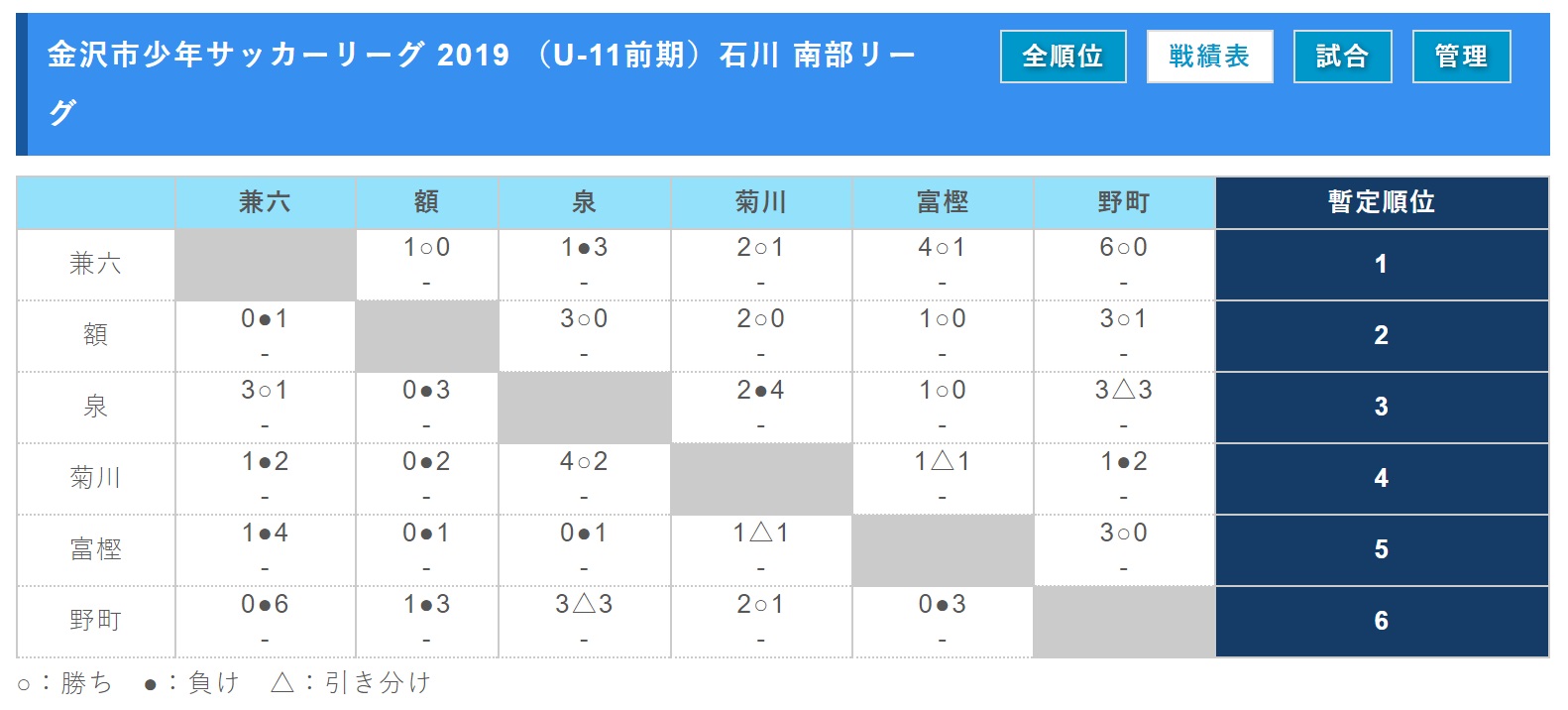 前期日程終了 金沢リーグu 11 前期 金沢市少年サッカーリーグ 19 U 11前期 石川 ジュニアサッカーnews 前期日程終了 金沢リーグu 11 前期 金沢市少年サッカーリーグ 19 U 11前期 石川 ジュニアサッカーnews