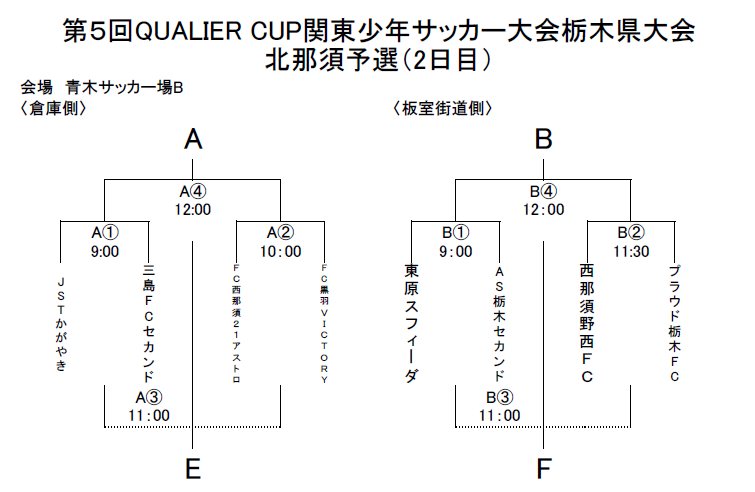 栃木少年サッカー応援団 みんなのnews 北那須地区 予選結果と4 28組み合わせ Qualier Cup関東少年サッカー大会