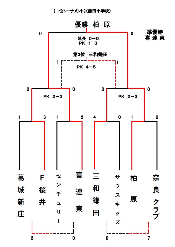 19年度 第8回楢崎杯少年サッカー大会 奈良県開催 優勝は柏原市ssc ジュニアサッカーnews