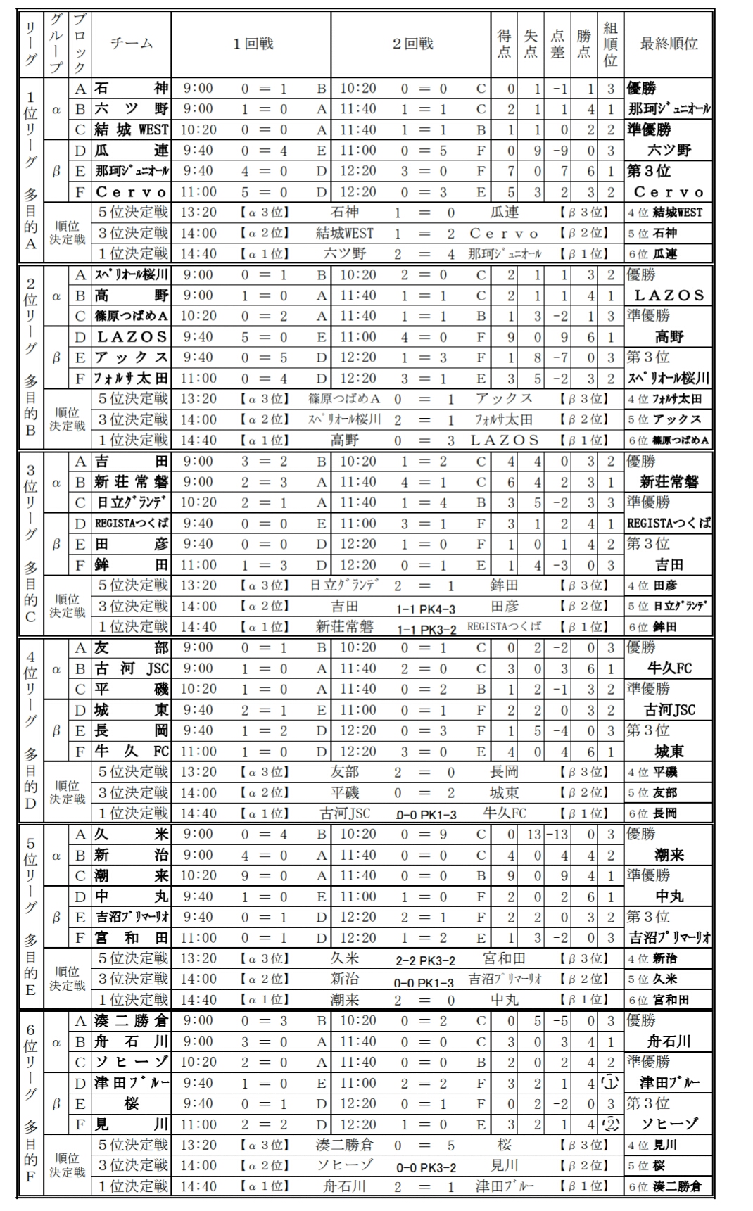 優勝は那珂ジュニオール 19年度第15回ひたちなかpenaltyオーシャンカップu 12少年サッカー大会 茨城 ジュニアサッカーnews