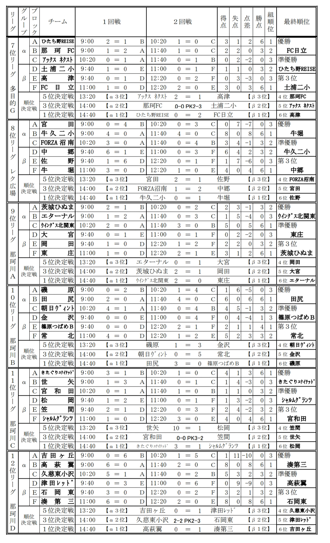 優勝は那珂ジュニオール 19年度第15回ひたちなかpenaltyオーシャンカップu 12少年サッカー大会 茨城 ジュニアサッカーnews