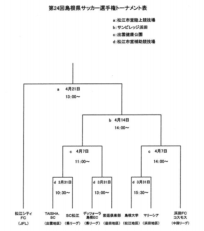 島根少年サッカー応援団 みんなのnews 4 7結果速報 島根県サッカー選手権 19年度天皇杯jfa第99回全日本サッカー選手権大会島根県代表決定戦