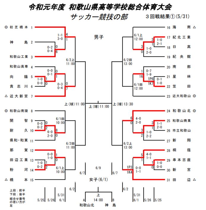 和歌山少年サッカー応援団 みんなのnews 5 31 金 結果 シードチーム4チームが初戦を白星で飾る 和歌山県高等学校総合体育大会サッカー競技 男子の部