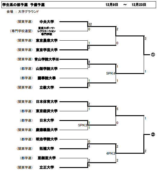 優勝は明治大学 天皇杯東京都代表決定戦 19 第24回東京都サッカートーナメント 天皇杯jfa第99回全日本サッカー選手権大会東京都代表決定戦 ジュニアサッカーnews 優勝は明治大学 天皇杯東京都代表決定戦 19 第24回東京都サッカートーナメント 天皇杯jfa第99回全日本サッカー選手権大会東京都代表決定戦 ジュニアサッカーnews