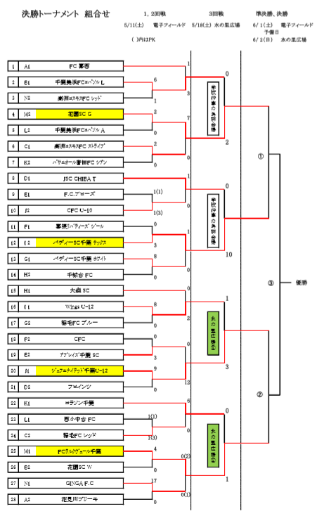 千葉県選手権出場チーム決定 19年度第32回千葉市少年サッカー大会4年生以下の部 ジュニアサッカーnews 千葉県選手権出場チーム決定 19年度第32回千葉市少年サッカー大会4年生以下の部 ジュニアサッカーnews