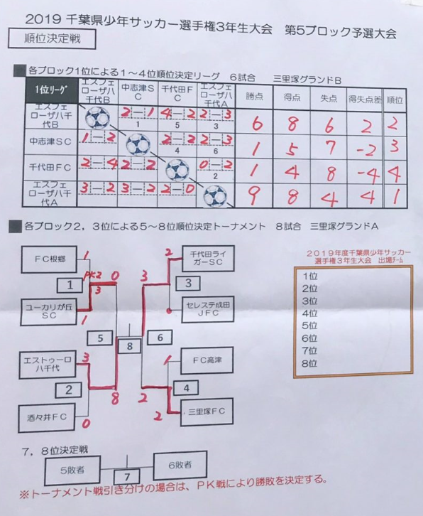 県大会出場チーム決定 19年度第34回千葉県少年サッカー選手権3年生大会5ブロック予選 ジュニアサッカーnews 県大会出場チーム決定 19年度第34回千葉県少年サッカー選手権3年生大会5ブロック予選 ジュニアサッカーnews