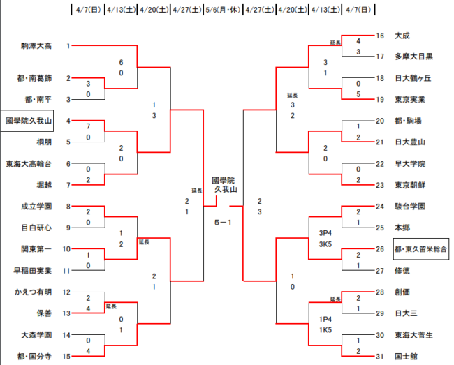 優勝は國學院久我山 関東高校大会 東京予選 U 18 19年度 関東高校サッカー大会 東京都予選 ジュニアサッカーnews