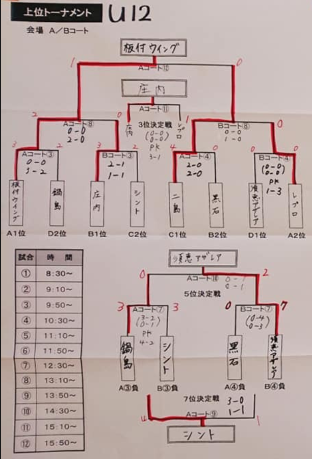 福岡少年サッカー応援団 みんなのnews 優勝は板付ウイング 第4回 若松fr杯 Jr サッカー大会u 12 19