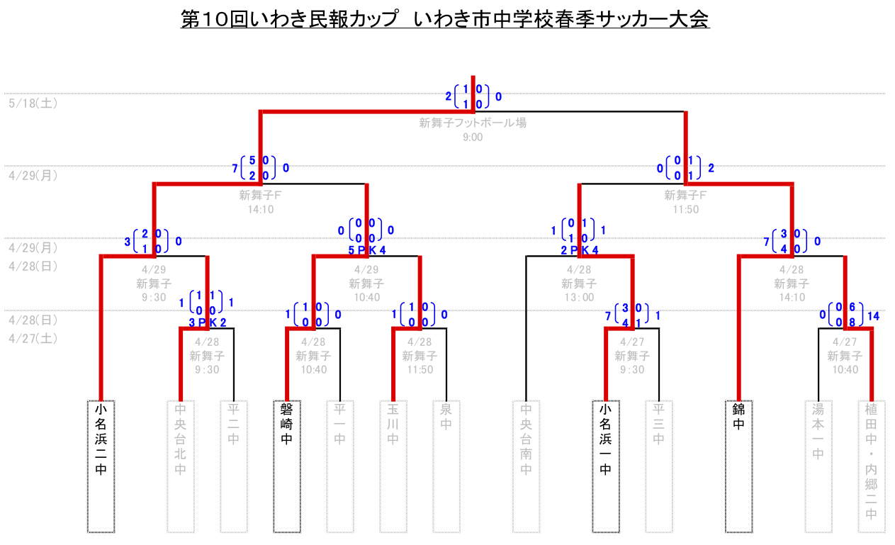 優勝は小名浜二中 いわき民報カップ 19年度 第10回 いわき市中学校春季サッカー大会 福島 ジュニアサッカーnews