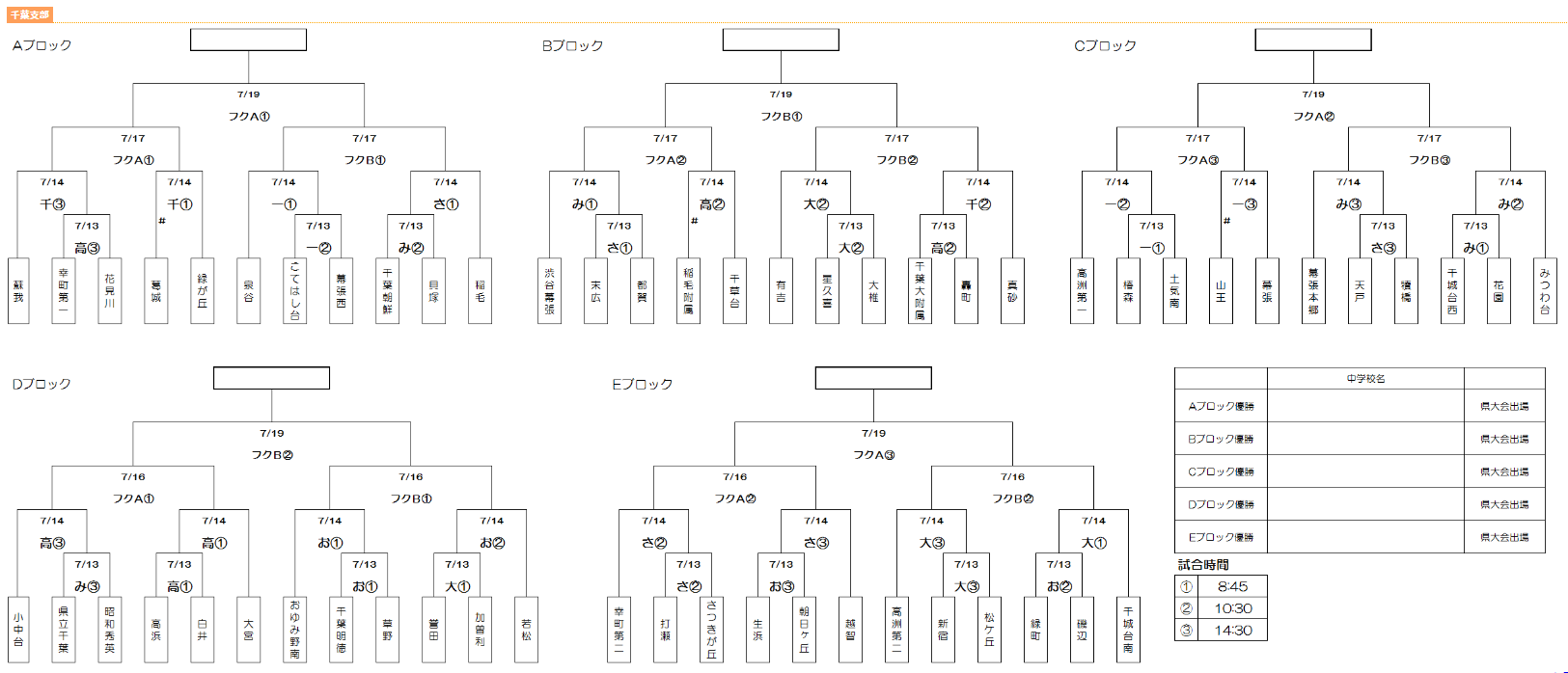 千葉少年サッカー応援団 みんなのnews 1回戦7 13結果速報 19年度 千葉県中学校総合体育大会サッカー競技 千葉支部予選
