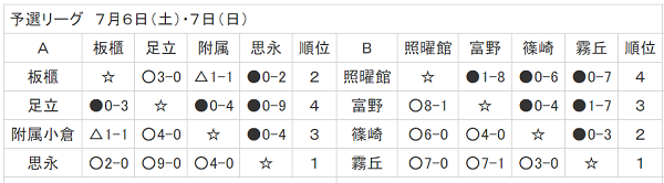 福岡少年サッカー応援団 みんなのnews 7 6 7結果掲載 19年度福岡県北九州市中学校夏季サッカー大会 小倉北区大会 次回7 13