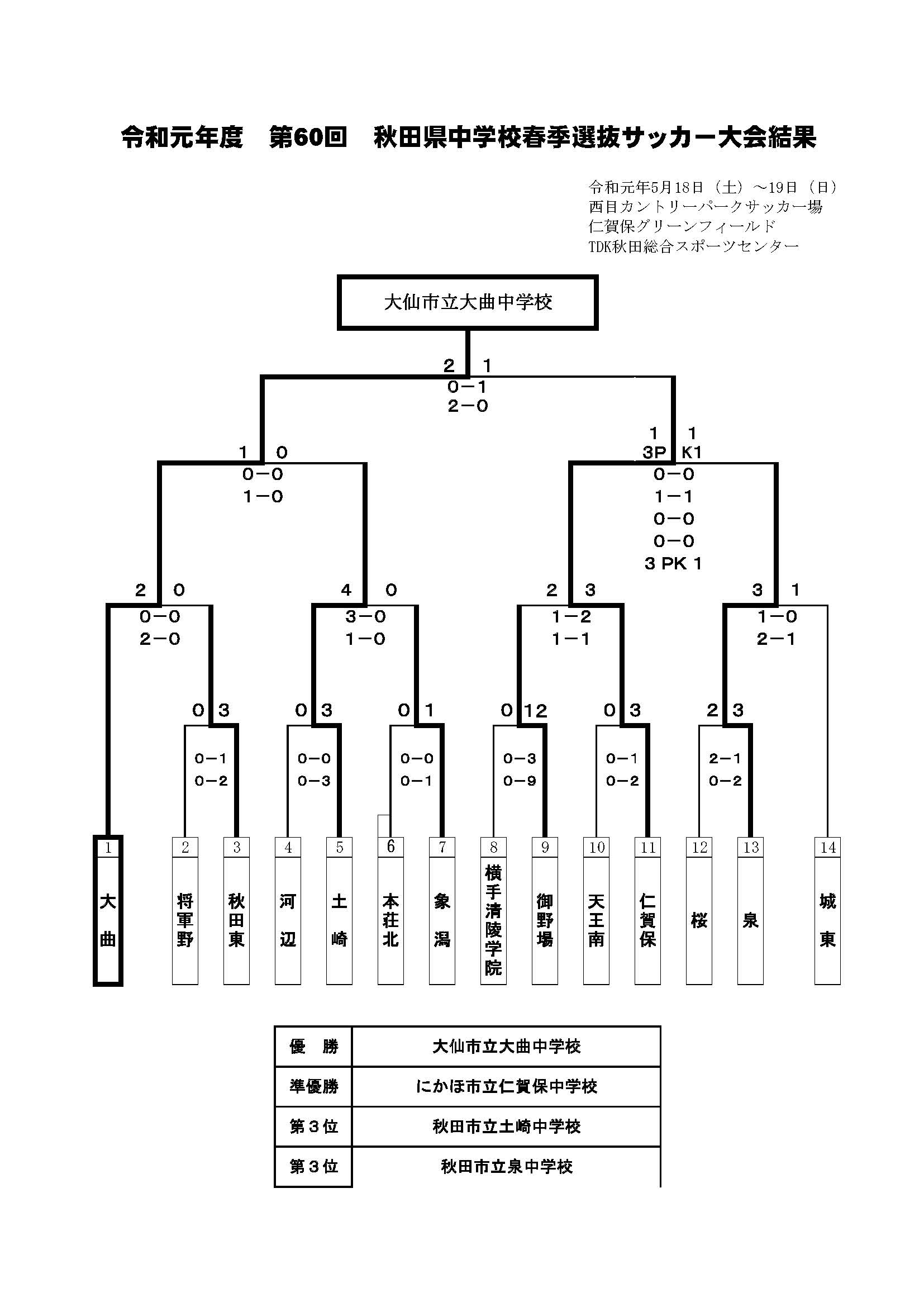 優勝は大曲中 秋田県中学春季 2019年度 第60回秋田県中学校春季サッカー大会 ジュニアサッカーnews