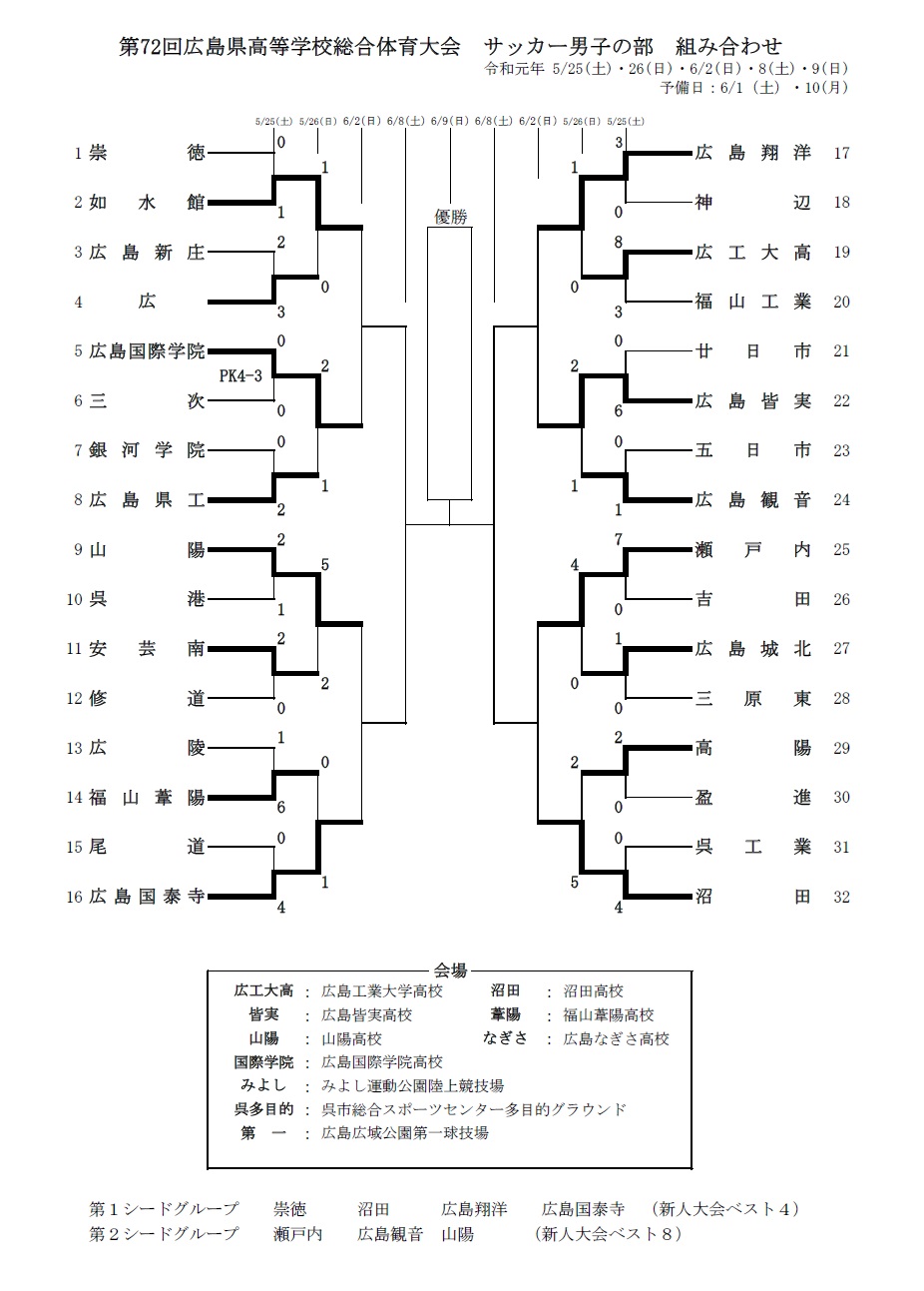 優勝は広島皆実 インターハイ U 18 広島 第72回広島県高校総体 サッカー男子の部 ジュニアサッカーnews