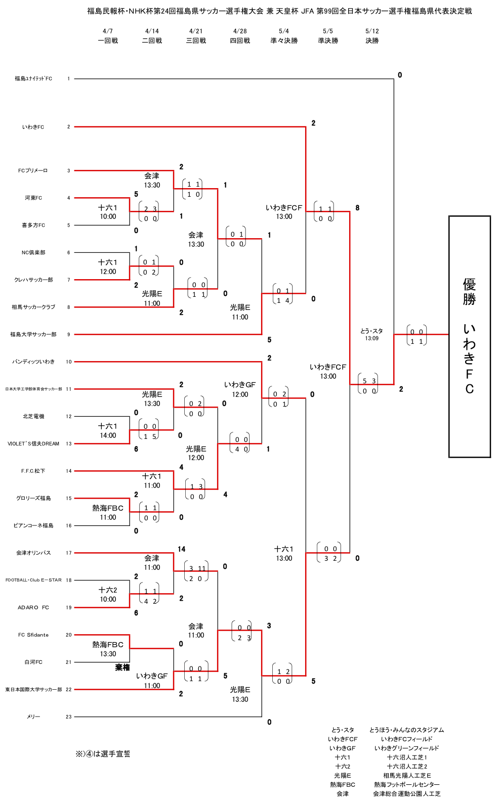 優勝はいわきfc 天皇杯 福島代表決定戦 決勝 19年度 福島民報杯 Nhk杯第24回福島県サッカー選手権 ジュニアサッカーnews