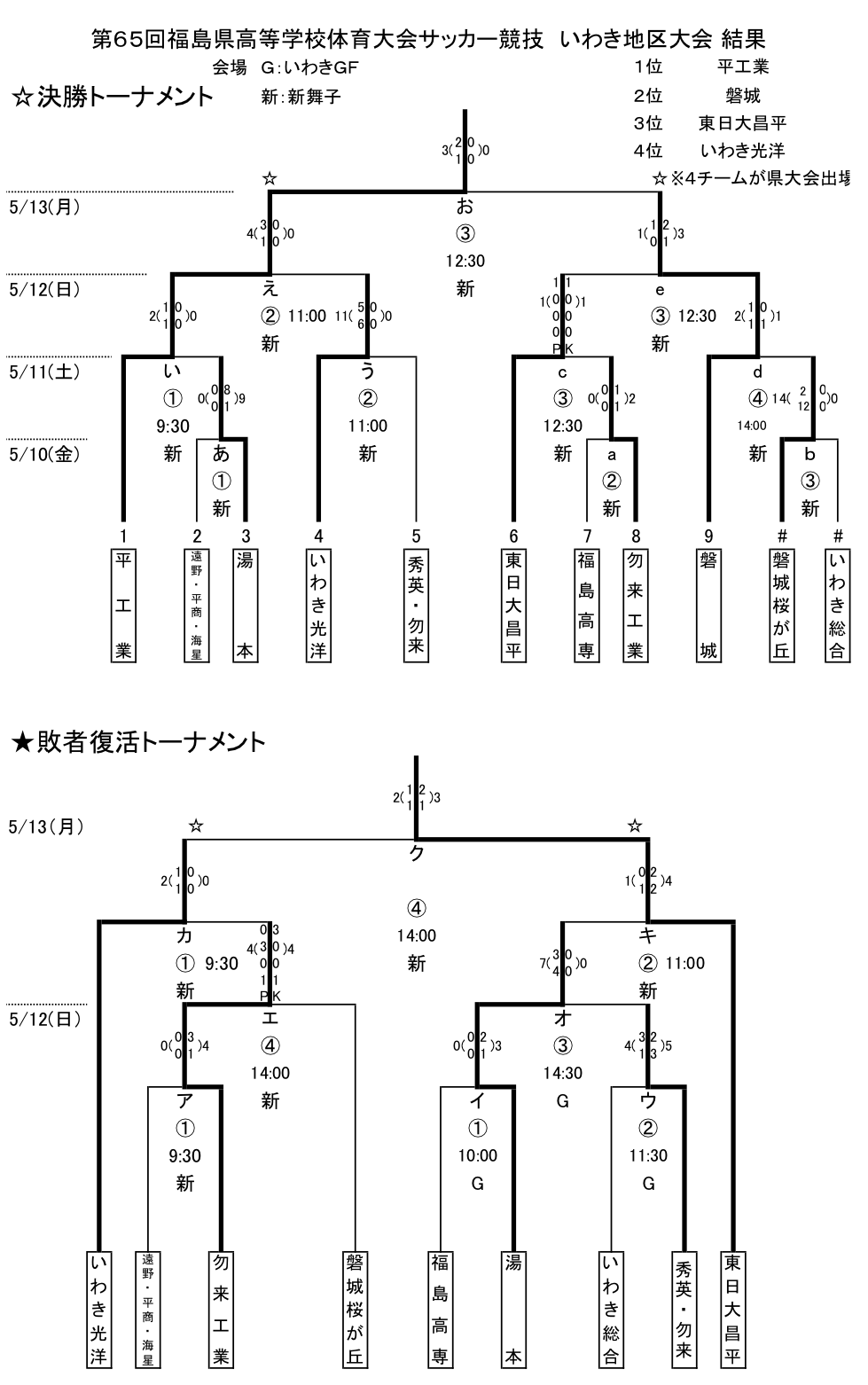 優勝は平工業 インハイいわき予選 19年度 第65回福島県高校体育大会サッカー競技 いわき地区大会 インターハイ ジュニアサッカーnews 優勝は平工業 インハイいわき予選 19年度 第65回福島県高校体育大会サッカー競技 いわき地区大会 インターハイ ジュニアサッカーnews