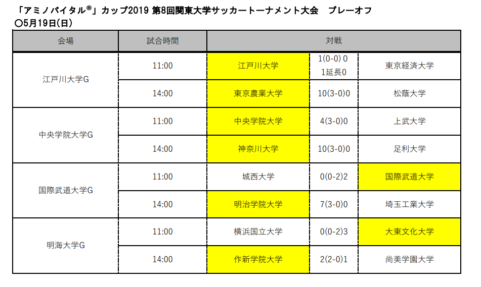 本戦出場校決定5 19 アミノバイタル 関東大学サッカートーナメントプレーオフ アミノバイタル カップ19 第8回関東大学サッカートーナメント大会 兼総理大臣杯全日本大学サッカートーナメント関東予選 プレーオフ ジュニアサッカーnews 本戦出場校決定5 19 アミノバイタル 関東大学サッカートーナメントプレーオフ アミノバイタル カップ19 第8回関東大学サッカートーナメント大会 兼総理大臣杯全日本大学サッカートーナメント関東予選 プレーオフ ジュニアサッカーnews