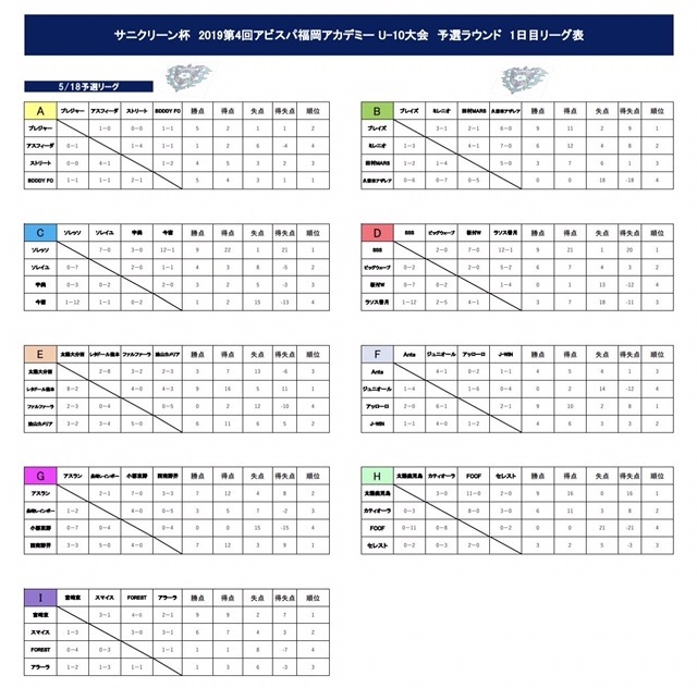 本大会出場権獲得6チーム決定 アビスパカップu 10予選 福岡 19第4回アビスパ福岡アカデミーカップu 10 会予選 会 ジュニアサッカーnews