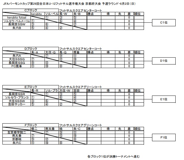 京都少年サッカー応援団 みんなのnews 組合せ決定 Jfaバーモントカップ第29回全日本u 12フットサル選手権大会 京都府大会