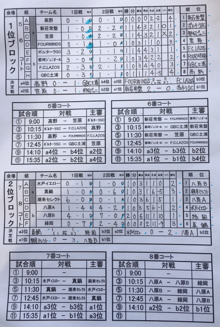 U 11トヨタ新茨城優勝は新荘常盤 19年度 第24回トヨタカローラ新茨城カップ争奪少年サッカー大会u 11 ジュニアサッカーnews