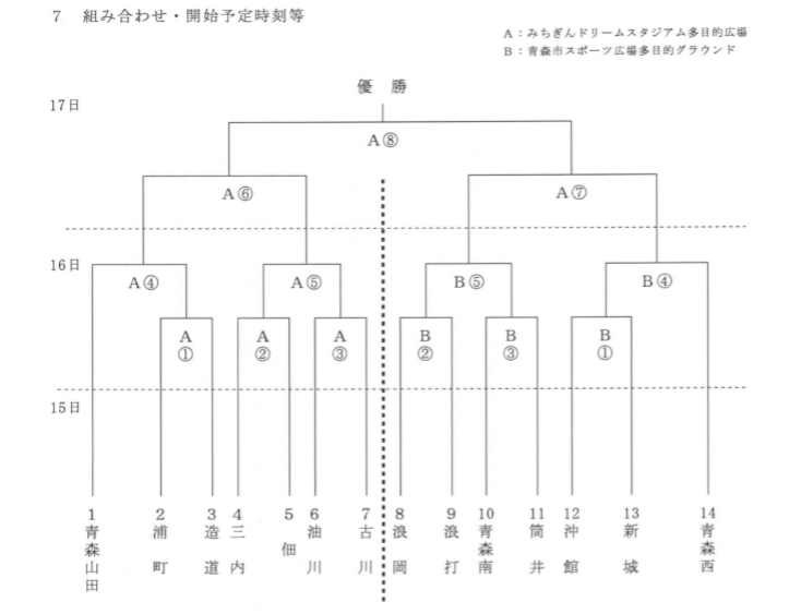 優勝は青森山田中 中体連青森市大会 19年度 第70回青森市中学校体育大会夏季大会サッカー競技 ジュニアサッカーnews 優勝は青森山田中 中体連青森市大会 19年度 第70回青森市中学校体育大会夏季大会サッカー競技 ジュニアサッカーnews