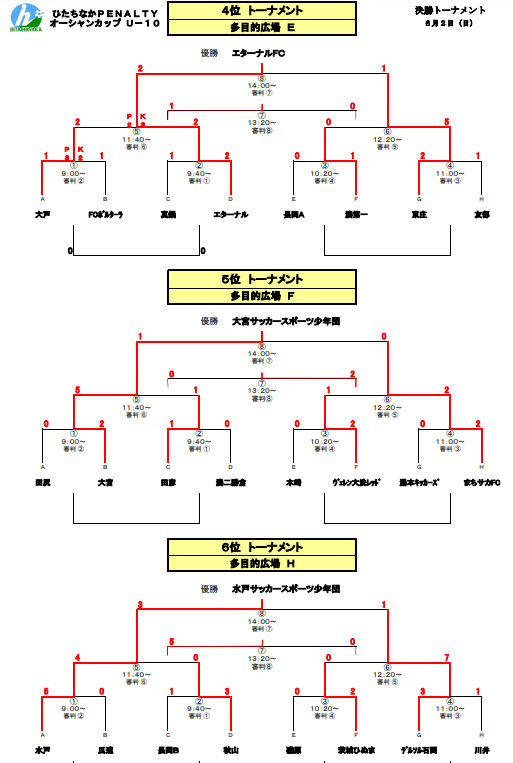 優勝は平磯sss 19年度 第15回ひたちなかpenaltyオーシャンカップu 10少年サッカー大会茨城開催 ジュニアサッカーnews
