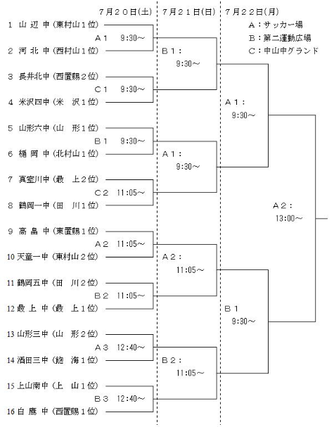 優勝は白鷹中 19年度 第59回山形県中学校総合体育大会 男子 ジュニアサッカーnews 優勝は白鷹中 19年度 第59回山形県中学校総合体育大会 男子 ジュニアサッカーnews
