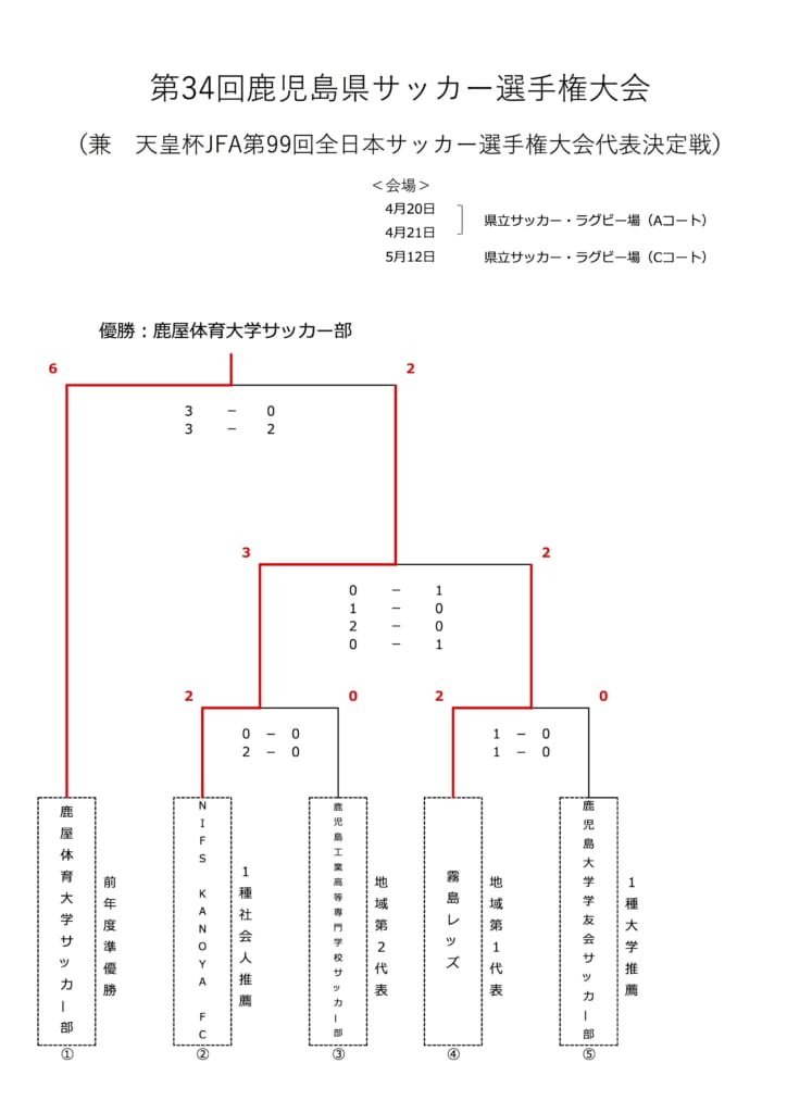 優勝は鹿屋体育大学 19第34回鹿児島県サッカー選手権大会 天皇杯鹿児島県代表決定戦 ジュニアサッカーnews