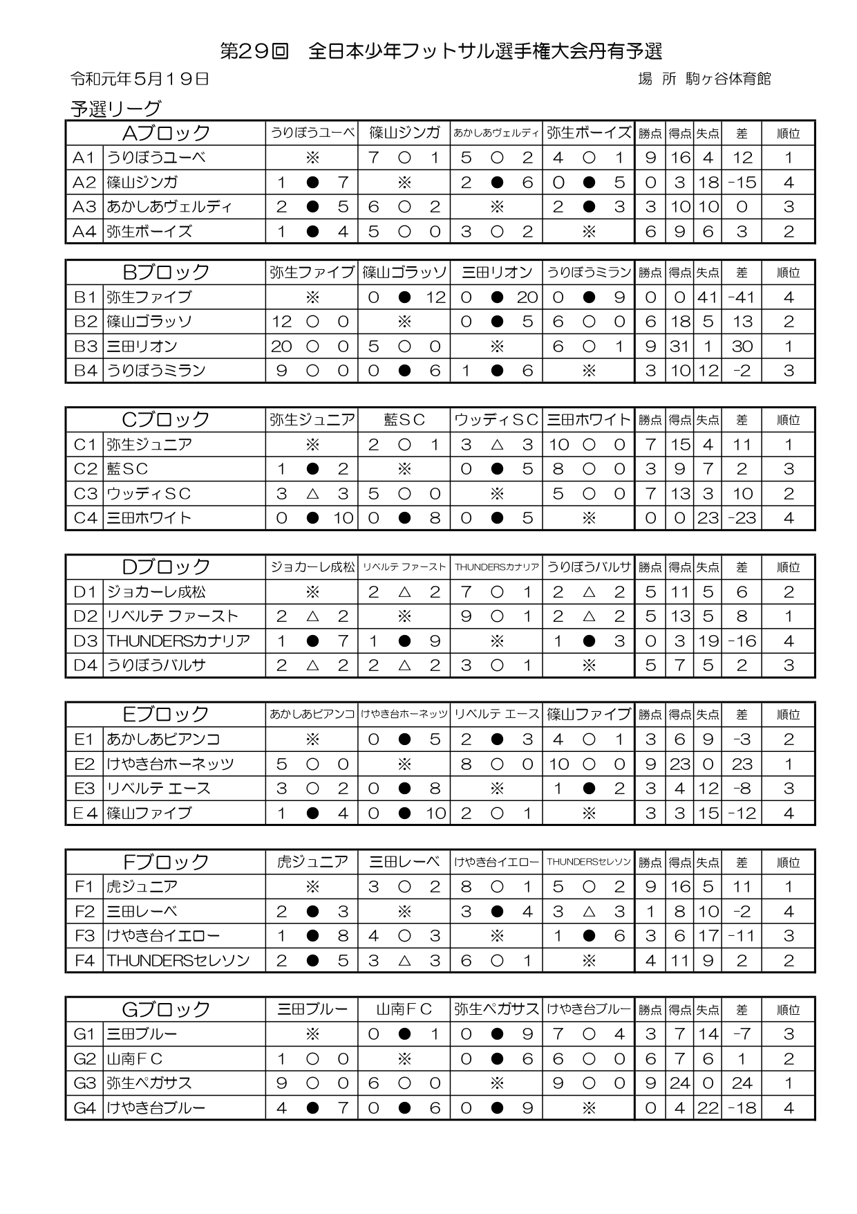 けやき台ホーネッツfc優勝 バーモントカップ丹有予選 5 19 19年度 Jfa第29回バーモントカップ全日本少年フットサル選手権大会兵庫県大会 丹有予選 ジュニアサッカーnews