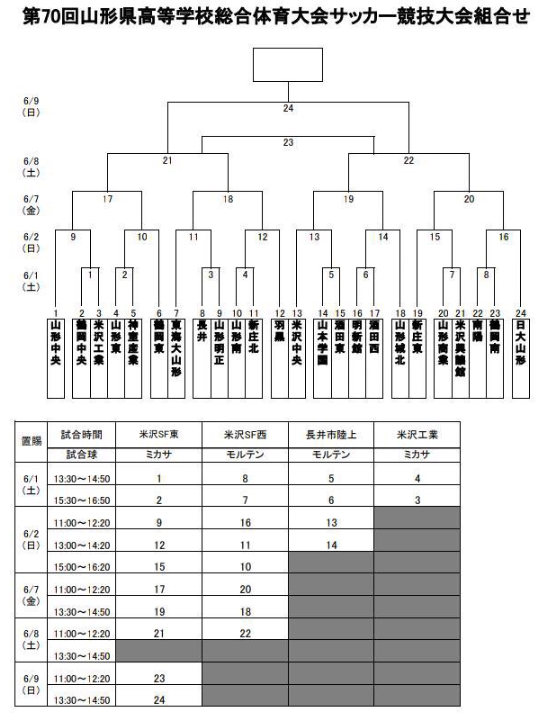 山形少年サッカー応援団 みんなのnews 6 1全結果速報 8チームが初戦を白星で飾る 2回戦は6 2 第70回山形県高校総体 サッカー競技 男子