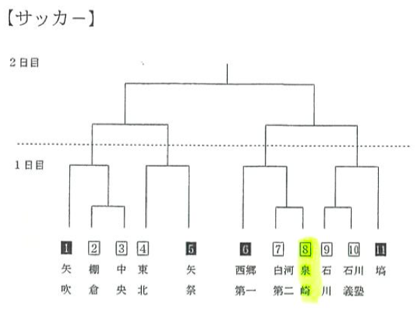 優勝は矢吹中 福島県南中体連 19年度 県南地区中学校総合体育大会サッカー競技 ジュニアサッカーnews