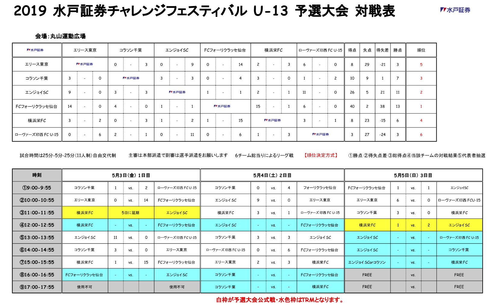 19年度 水戸証券チャレンジフェスティバル 第7回水戸ホーリーホックカップu13 優勝はブラジル Seパルメイラスu 13 ジュニアサッカーnews 19年度 水戸証券チャレンジフェスティバル 第7回水戸ホーリーホックカップu13 優勝はブラジル Seパルメイラスu 13 ジュニアサッカーnews