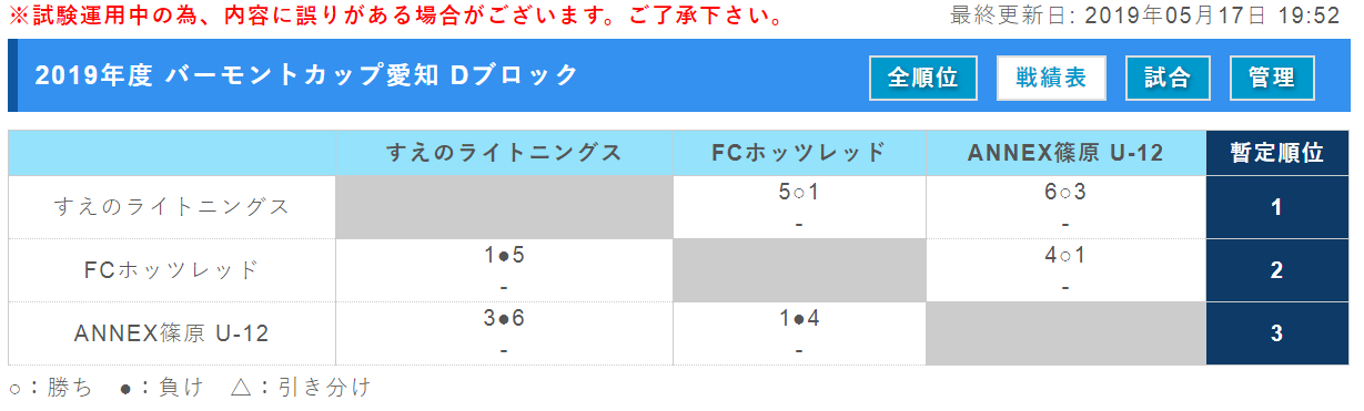 ブリンカールが9連覇達成 バーモントカップ愛知 2019年度 バーモントカップ 第29回全日本u 12フットサル選手権 愛知県大会 ジュニアサッカーnews