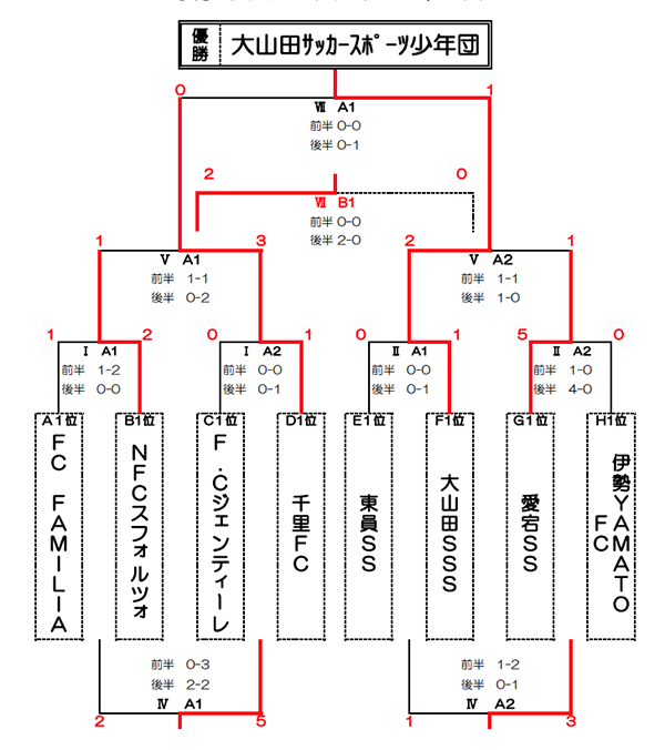 19年度 第12回 Ja共済カップ 三重県少年サッカー大会 少女部大会 U 11 19 8人制サッカー大会 三重 優勝は大山田sss 少女の部優勝は松阪babe ジュニアサッカーnews