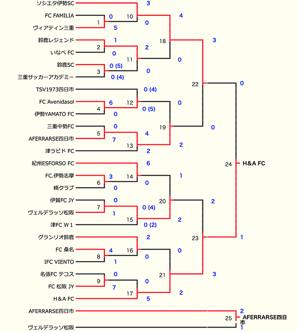 19年度 パロマカップ19 日本クラブユースサッカー選手権 U 15 三重県大会 優勝はh A Fc ジュニアサッカーnews