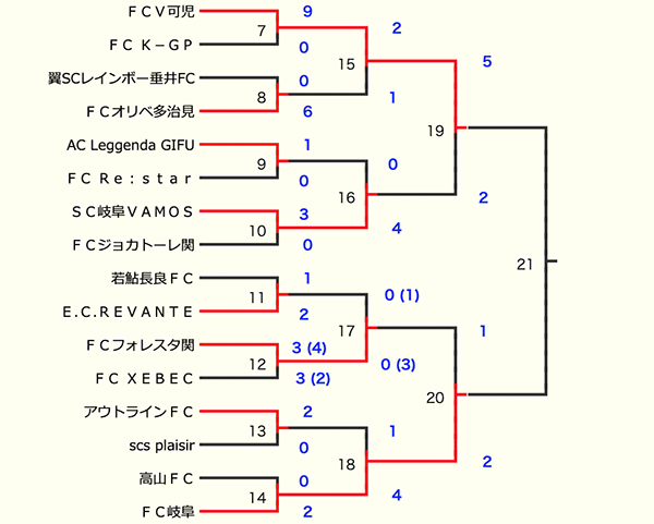 岐阜少年サッカー応援団 みんなのnews 決勝はfcv可児 Vs Fc岐阜 5 4結果速報 パロマカップ クラ選u 15岐阜 次回決勝5 11