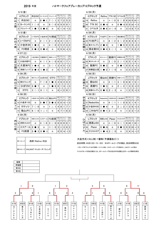 東京少年サッカー応援団 みんなのnews 結果掲載5 3 ハトマーク13ブロック 次回5 11 12